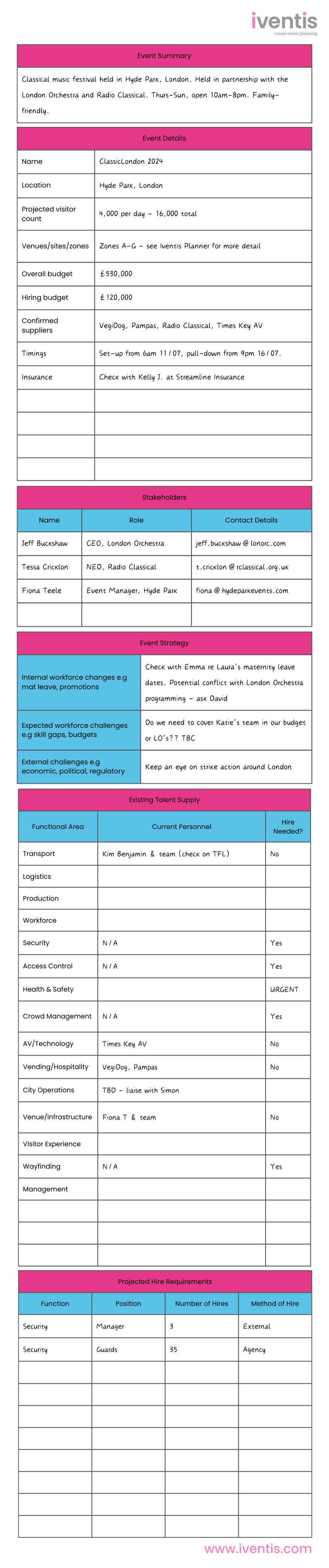 An example of how the Iventis strategic workforce planning template can be used